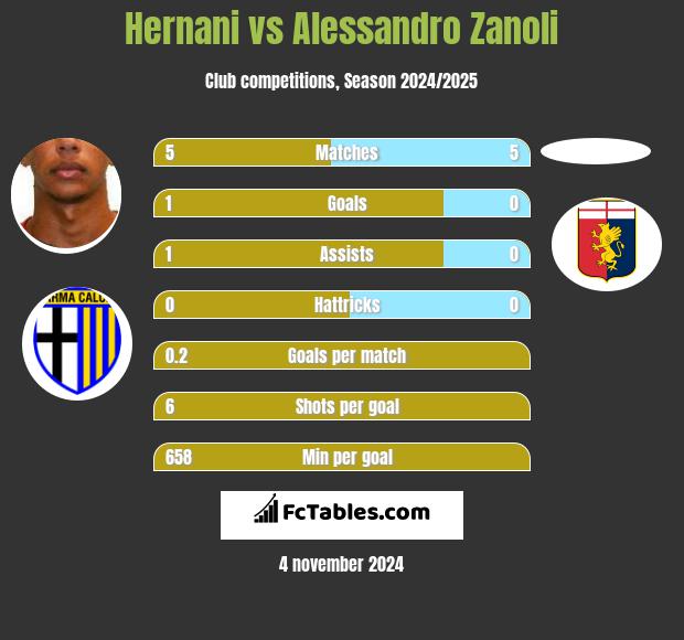 Hernani vs Alessandro Zanoli h2h player stats