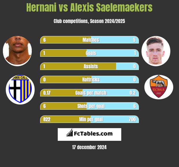 Hernani vs Alexis Saelemaekers h2h player stats