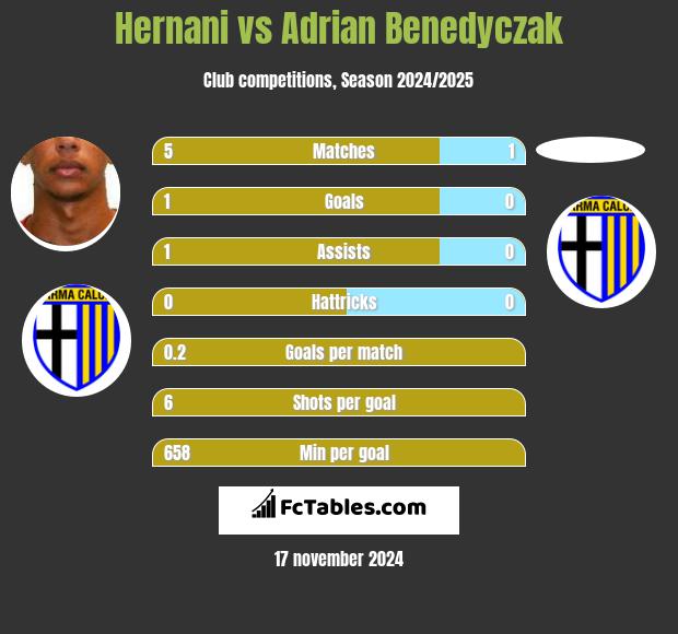 Hernani vs Adrian Benedyczak h2h player stats