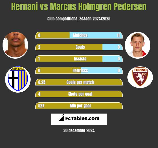 Hernani vs Marcus Holmgren Pedersen h2h player stats