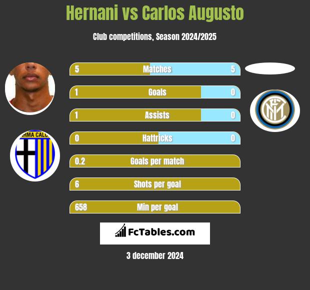 Hernani vs Carlos Augusto h2h player stats