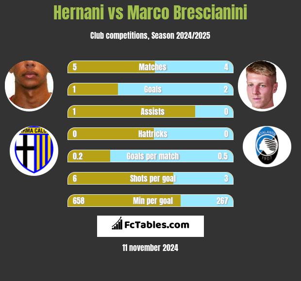 Hernani vs Marco Brescianini h2h player stats