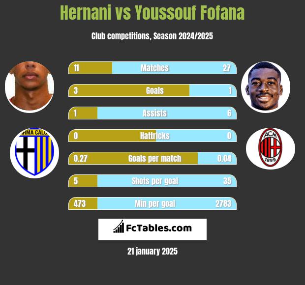 Hernani vs Youssouf Fofana h2h player stats