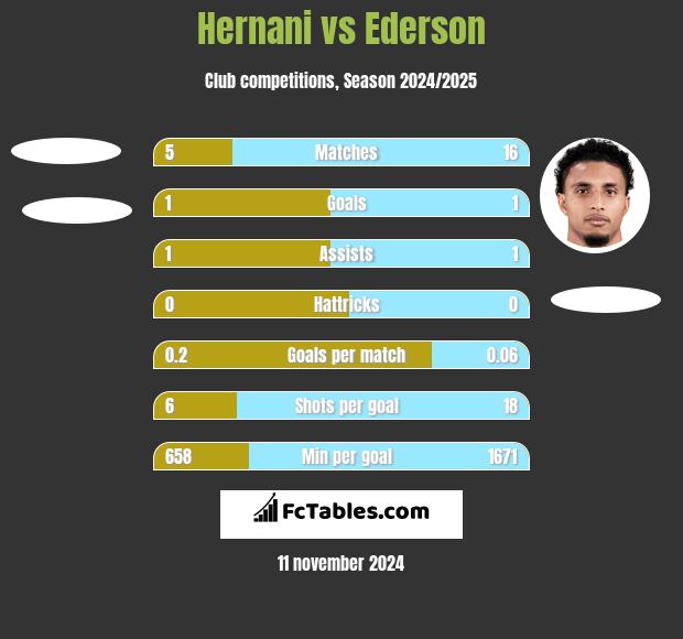 Hernani vs Ederson h2h player stats