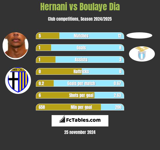 Hernani vs Boulaye Dia h2h player stats