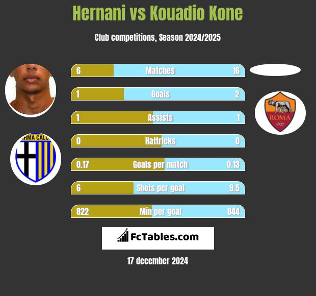 Hernani vs Kouadio Kone h2h player stats