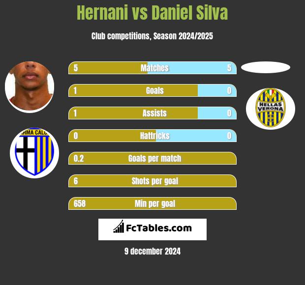 Hernani vs Daniel Silva h2h player stats