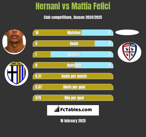 Hernani vs Mattia Felici h2h player stats