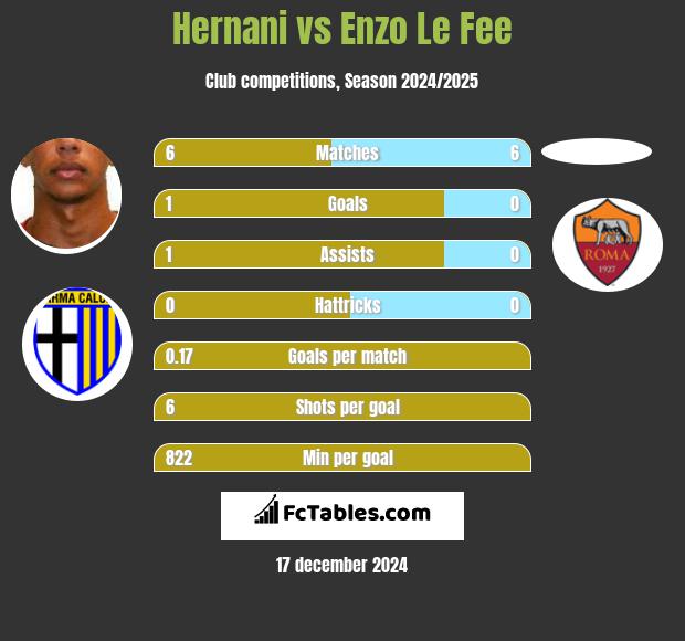 Hernani vs Enzo Le Fee h2h player stats