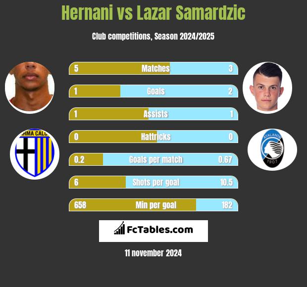 Hernani vs Lazar Samardzic h2h player stats