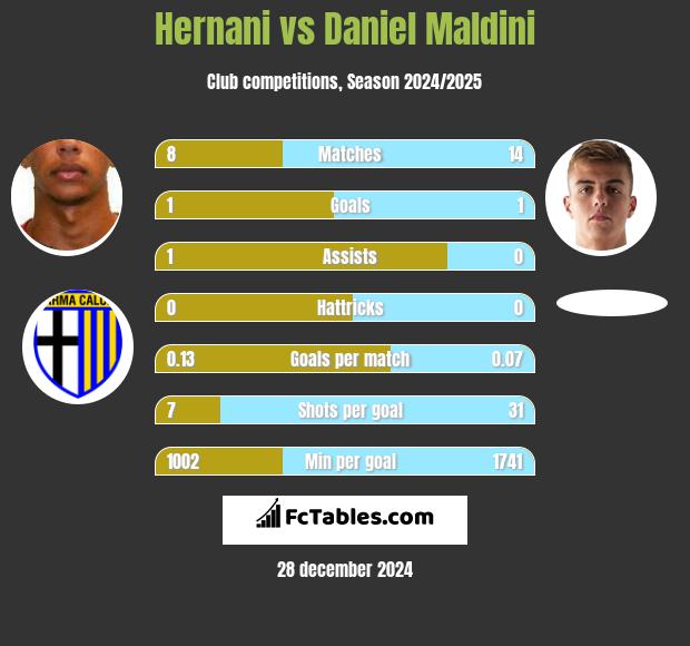 Hernani vs Daniel Maldini h2h player stats