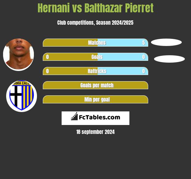 Hernani vs Balthazar Pierret h2h player stats