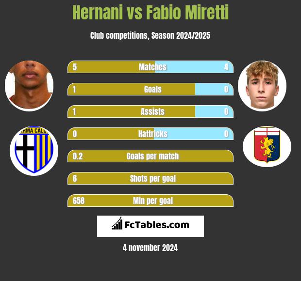 Hernani vs Fabio Miretti h2h player stats