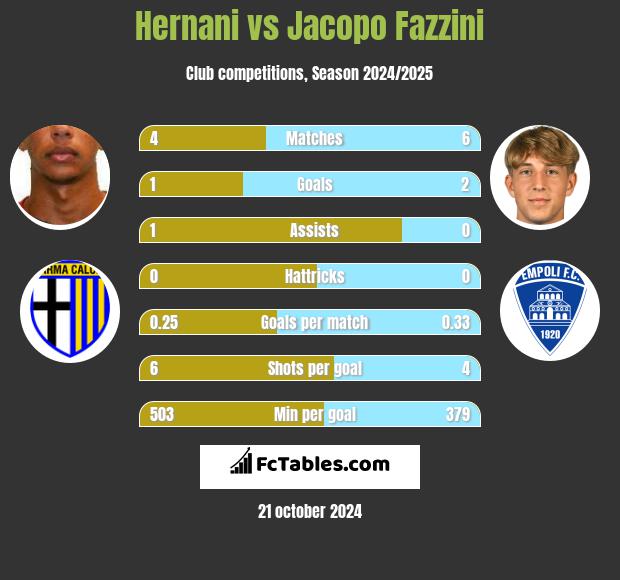 Hernani vs Jacopo Fazzini h2h player stats