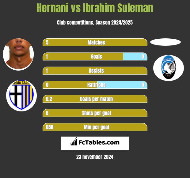 Hernani vs Ibrahim Suleman h2h player stats