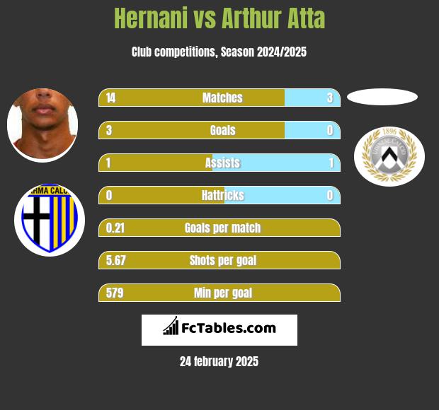 Hernani vs Arthur Atta h2h player stats