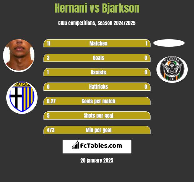 Hernani vs Bjarkson h2h player stats