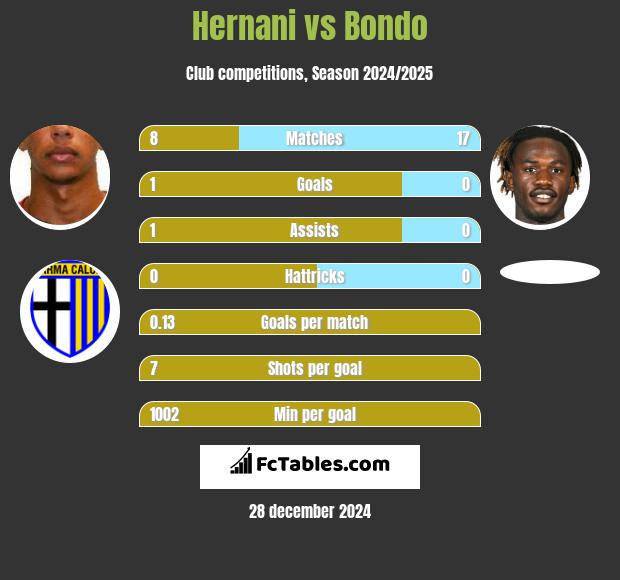 Hernani vs Bondo h2h player stats