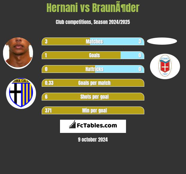 Hernani vs BraunÃ¶der h2h player stats