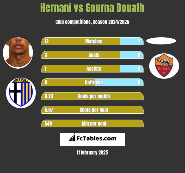 Hernani vs Gourna Douath h2h player stats