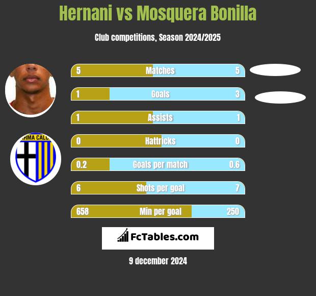 Hernani vs Mosquera Bonilla h2h player stats