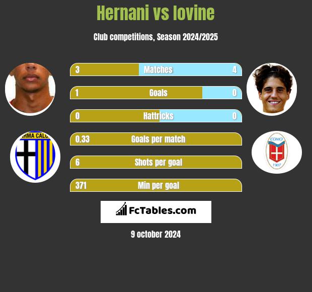 Hernani vs Iovine h2h player stats