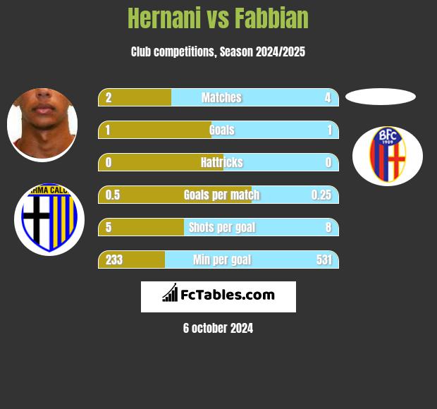 Hernani vs Fabbian h2h player stats