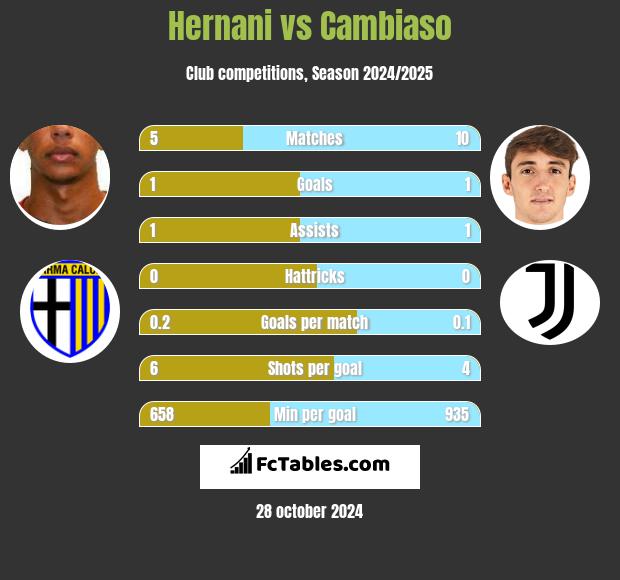 Hernani vs Cambiaso h2h player stats