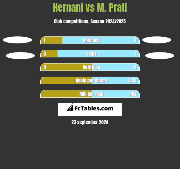 Hernani vs M. Prati h2h player stats