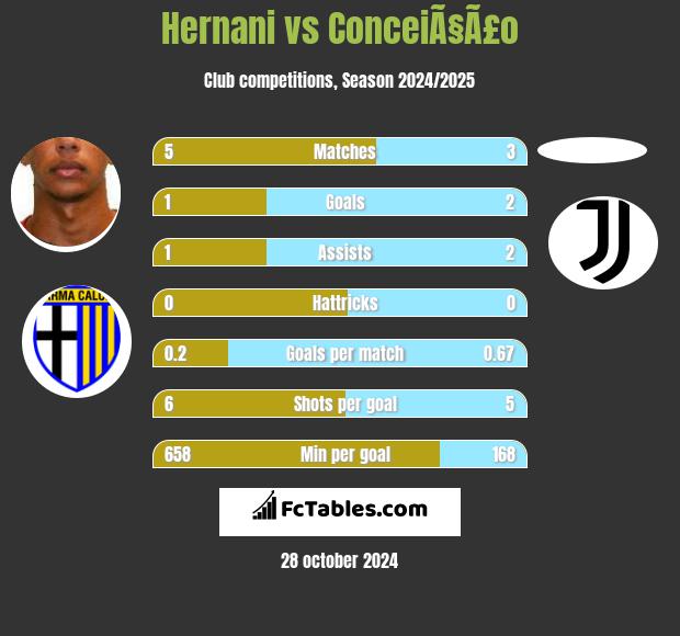 Hernani vs ConceiÃ§Ã£o h2h player stats