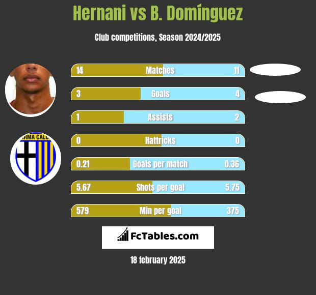 Hernani vs B. Domínguez h2h player stats