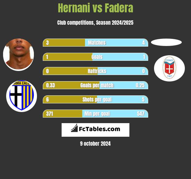 Hernani vs Fadera h2h player stats