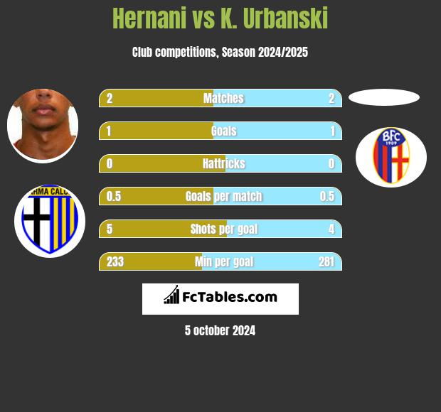 Hernani vs K. Urbanski h2h player stats