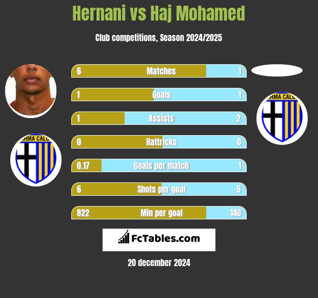 Hernani vs Haj Mohamed h2h player stats