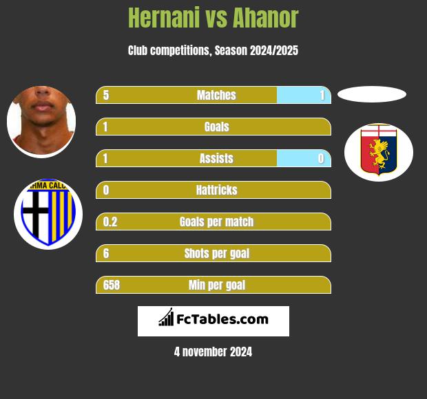 Hernani vs Ahanor h2h player stats