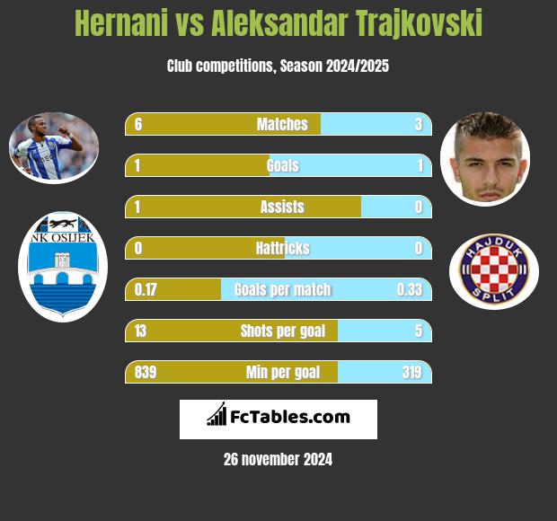 Hernani vs Aleksandar Trajkovski h2h player stats