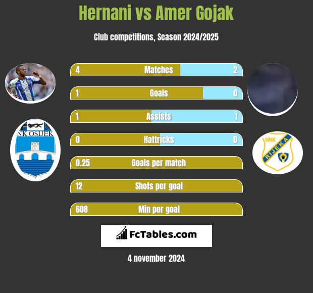 Hernani vs Amer Gojak h2h player stats