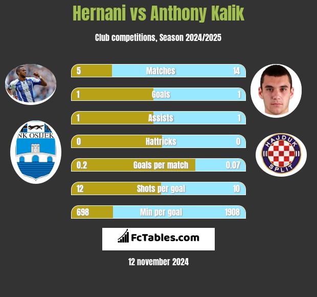 Hernani vs Anthony Kalik h2h player stats