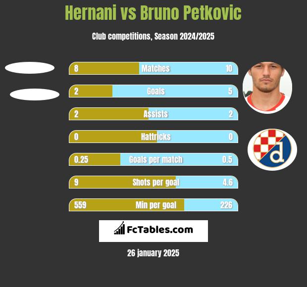 Hernani vs Bruno Petkovic h2h player stats