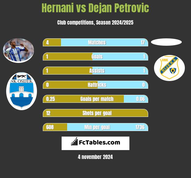 Hernani vs Dejan Petrovic h2h player stats