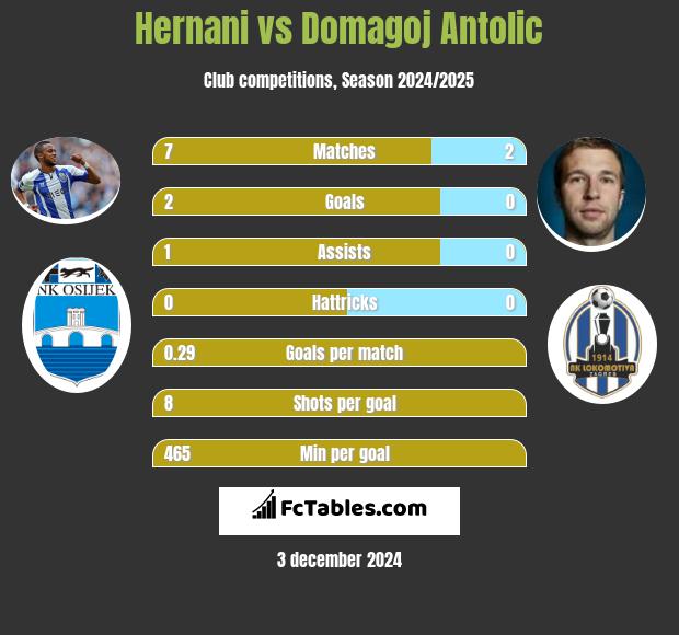 Hernani vs Domagoj Antolić h2h player stats