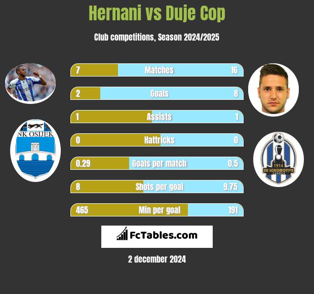 Hernani vs Duje Cop h2h player stats