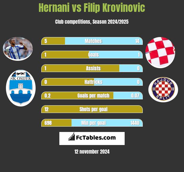 Hernani vs Filip Krovinovic h2h player stats