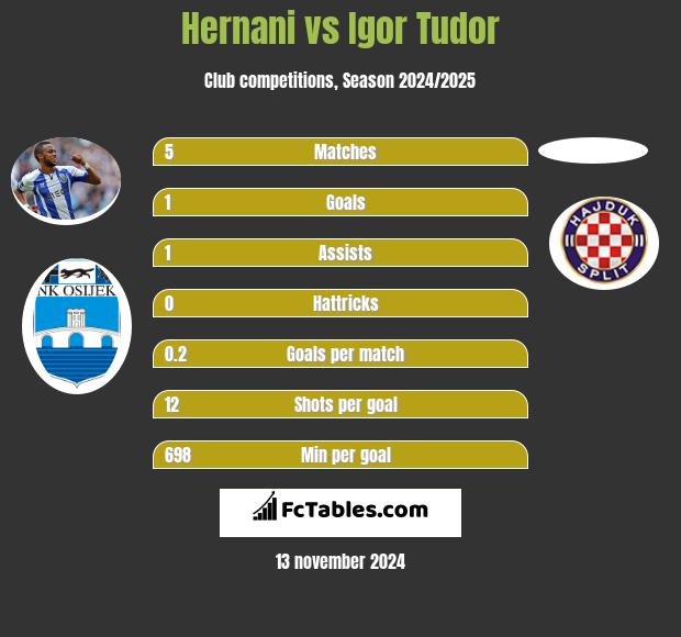 Hernani vs Igor Tudor h2h player stats