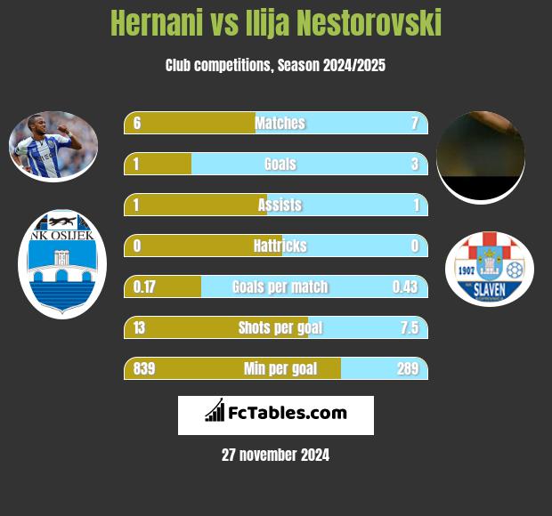 Hernani vs Ilija Nestorovski h2h player stats