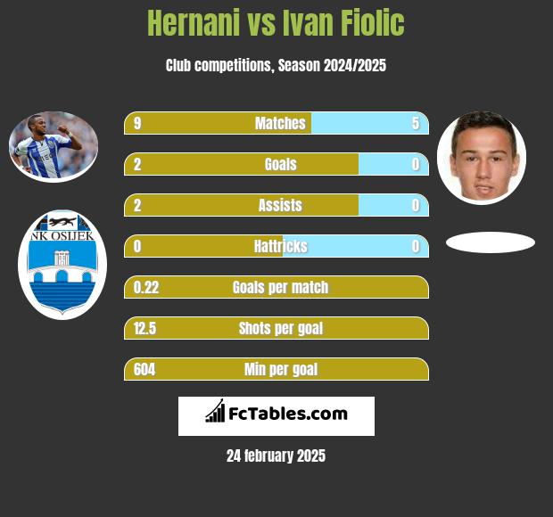 Hernani vs Ivan Fiolic h2h player stats