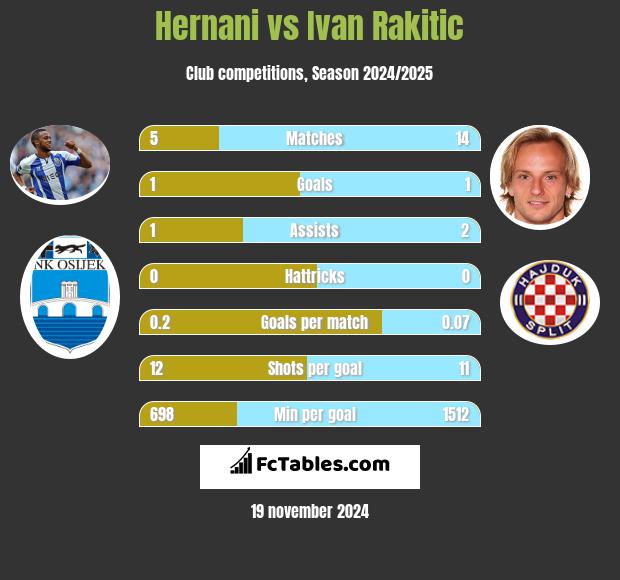 Hernani vs Ivan Rakitic h2h player stats