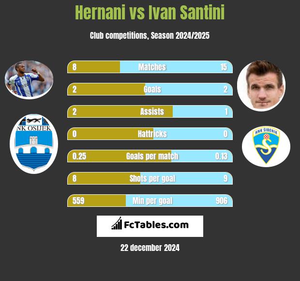 Hernani vs Ivan Santini h2h player stats