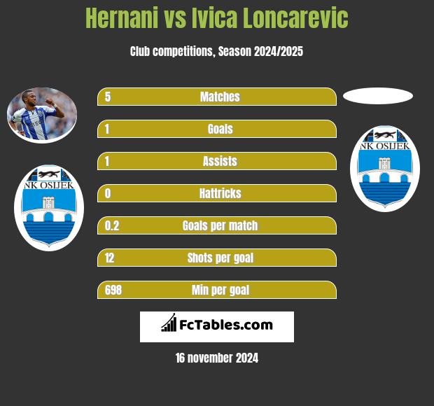 Hernani vs Ivica Loncarevic h2h player stats