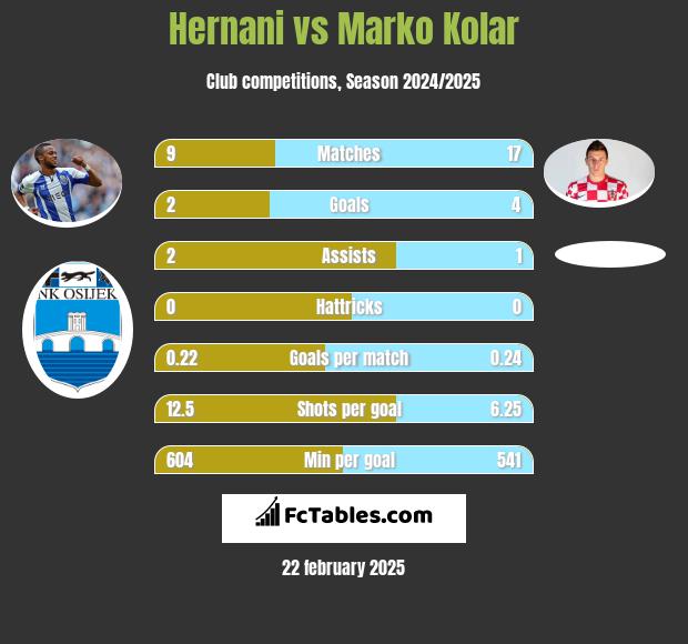 Hernani vs Marko Kolar h2h player stats